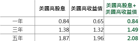 資料來源：Bloomberg，採標普高股息及美銀美林美國高收益債券指數，報酬風險比為年化報酬率/年化標準差，鉅亨網投顧整理；資料日期：2017/03/06。此資料僅為歷史數據模擬回測，不為未來投資獲利之保證，在不同指數走勢、比重與期間下，可能得到不同數據結果。