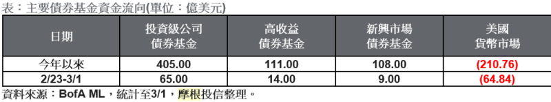 主要債券基金資金流向。(表：摩根投信整理提供)