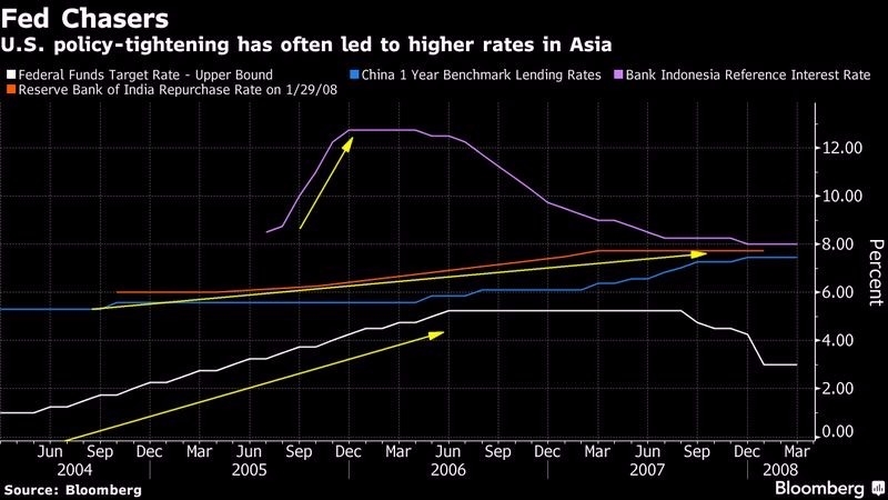 白：Fed基準利率　藍：中國基準利率　橘：印度基準利率　紫：印尼基準利率　圖片來源：Bloomberg
