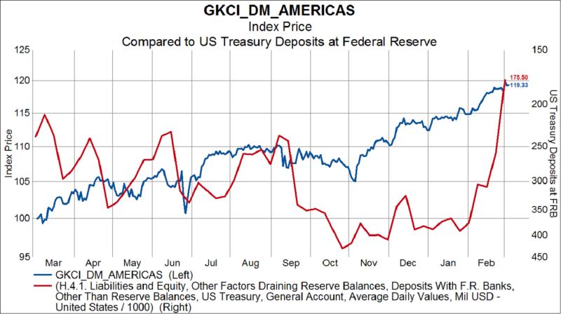 紅線：過去一年美國財政部的Fed存款消長，遞減呈現。藍線：同時間美股走勢線圖。(圖片來源：Gavekal Capital)