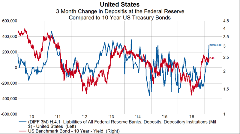 藍線：近年存放在Fed的資金3月期變化曲線。紅線：美國10年期公債殖利率走勢圖。(圖片來源：Gavekal Capital)