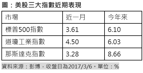 美股三大指數近期表現。(表：保德信整理提供)