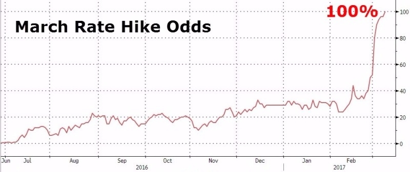 市場預期 Fed 三月升息機率為 100%　圖片來源：Zero Hedge