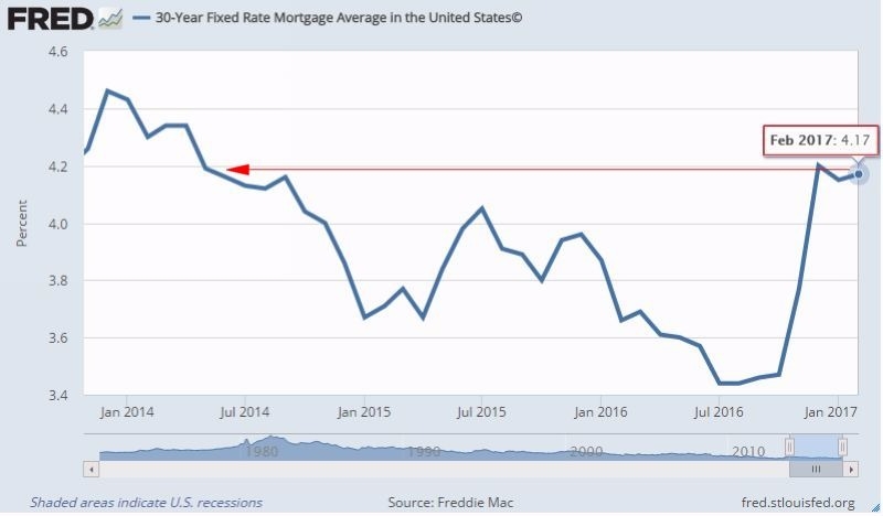 美國三十年期房貸利率走勢圖　圖片來源：Fred