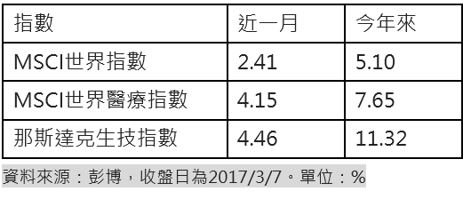 醫療生技類股與全球股市近期表現 。(表：保德信提供)