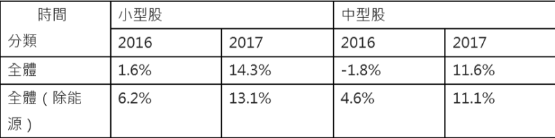 中小型股獲利增長預期。(資料來源：美銀美林，2017年2月；表：保德信投信提供)