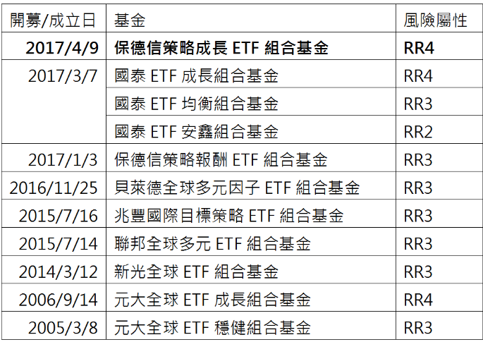 台灣核備銷售的股債混搭ETF組合基金。(資料來源：理柏、各投信業者，2017/3/10 ，表：保德信整理提供) 