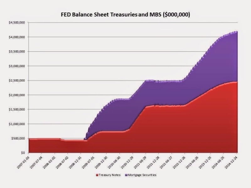 Fed之資產負債表規模　紅：Fed所持有之美債　紫：Fed所持有之MBS　圖片來源：Zerohedge