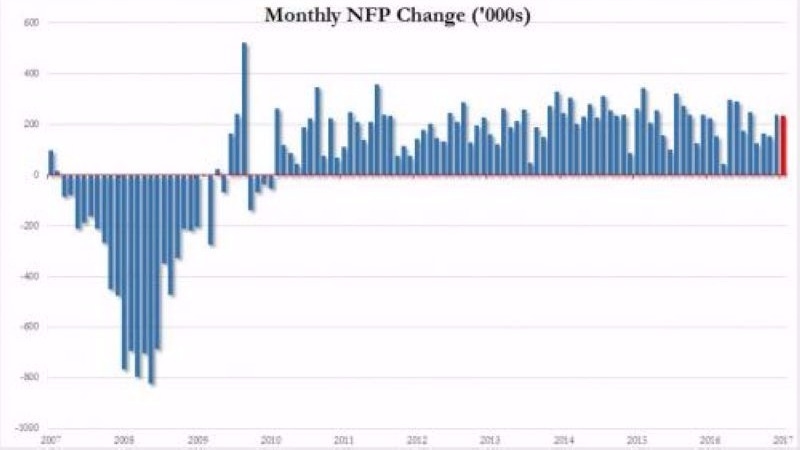 美國新增非農就業人數　圖片來源：Zerohedge