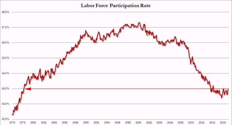 美國勞動參與率 (1976年至今)　圖片來源：Zerohedge