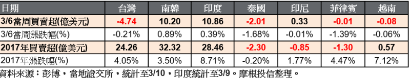 亞洲主要股市外資買賣超情形(億美元)。(表：摩根投信整理提供)