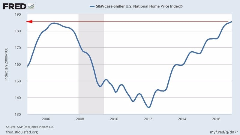 標普席勒房價指數 (S&P Case-Shiller Home Price Index)　圖片來源：Fred