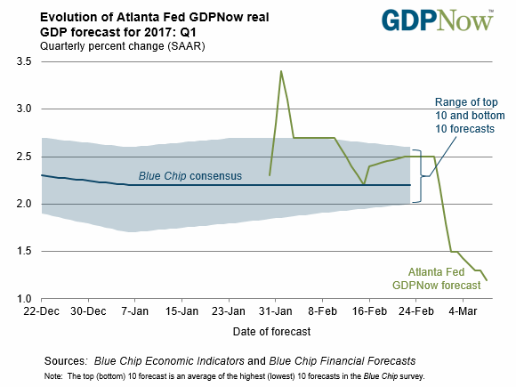 Fed亞特蘭大分行最新估計美Q1 GDP成長率為1.2%　圖片來源：Atlanta Fed