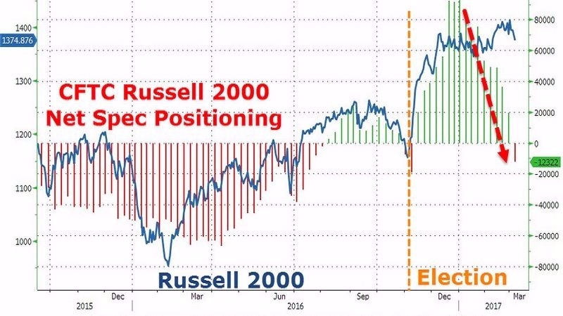 線圖：羅素2000指數　柱狀圖：羅素2000投機性期貨多空單　圖片來源：Zerohedge