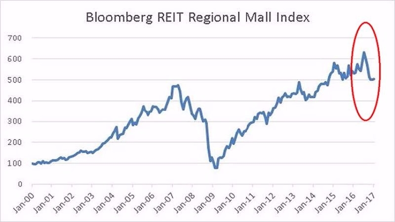 彭博零售業商用不動產價格指數　圖片來源：Zerohedge