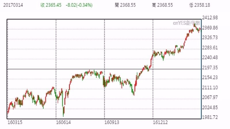 美股 S&P 500 日線走勢圖 (近一年以來表現)