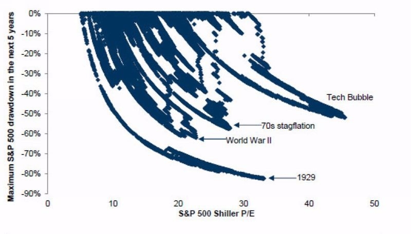 X軸：S&P 500 席勒本益比　Y軸：美股出現危機之後, S&P 500 在五年內之跌幅　圖片來源：Goldman Sachs