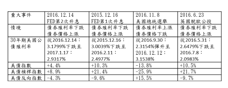 資料來源：彭博，2015.12.16~2017.1.17。
