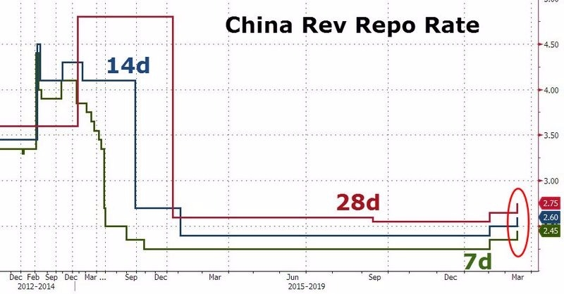 中國人行附賣回交易之各天期中標利率 圖片來源:Zerohedge