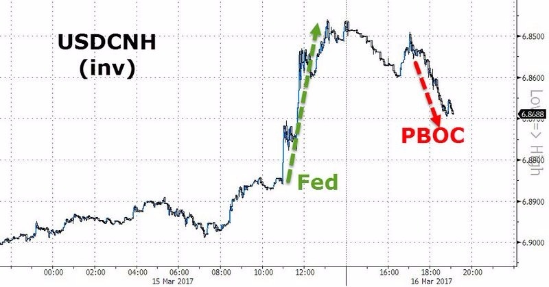 美元兌人民幣走勢圖 (15日至16日走勢) 圖片來源:Zerohedge