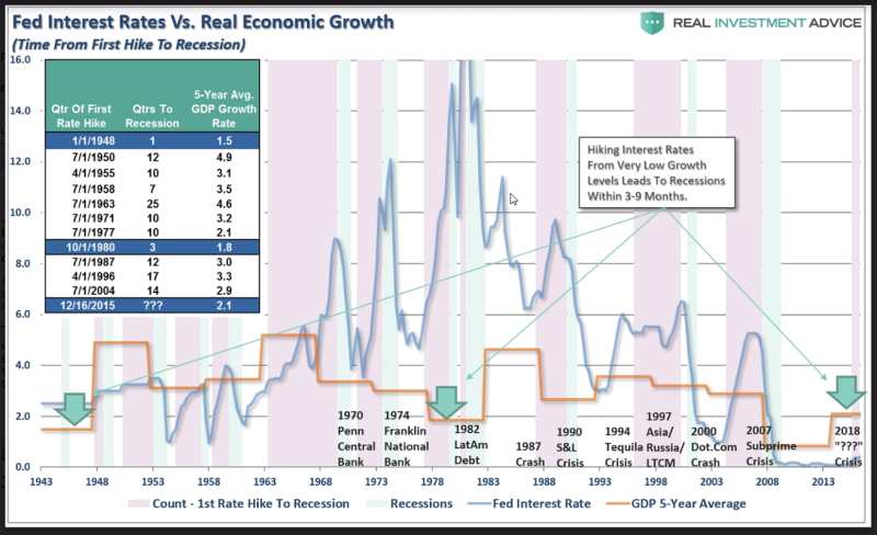 藍線：Fed利率；紅線：美國實質GDP成長率5年均值；淺藍區塊：美國經濟衰退期