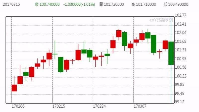 美元指數日線走勢圖 (近一個月以來表現)