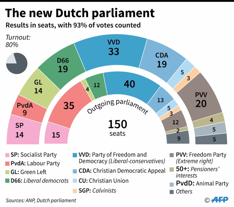 荷蘭國會大選各黨獲得席次 (圖：AFP)