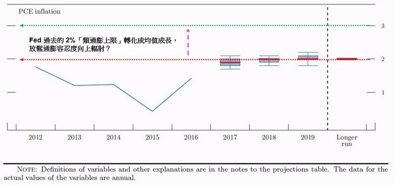 美國 PCE 通膨率走勢圖 (2017-2019為估值) 圖片來源:FED