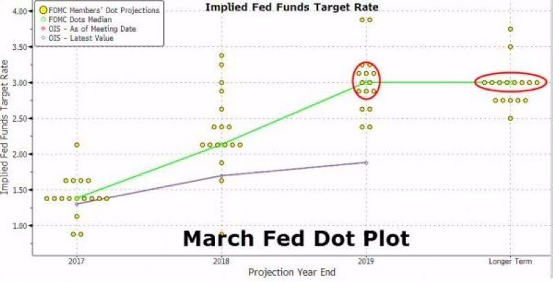 Fed 三月會議後所釋出之利率意向點陣圖 圖片來源:Zerohedge