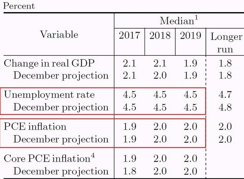 Fed 對 2017-2019 年失業率、PCE、、GDP 之估值 圖片來源:Fed