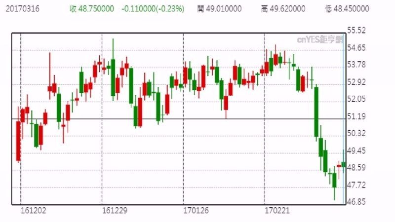 紐約輕原油 (WTI) 日線走勢圖 (近三個月以來表現)