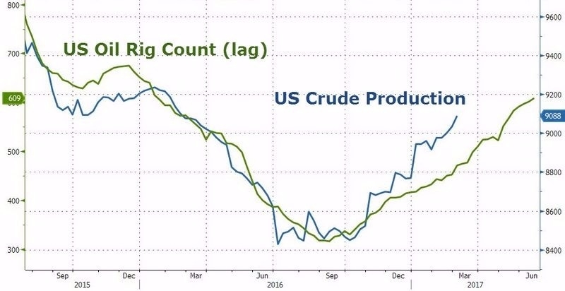 綠：美石油油井數　藍：美石油產出量　圖片來源：Zerohedge