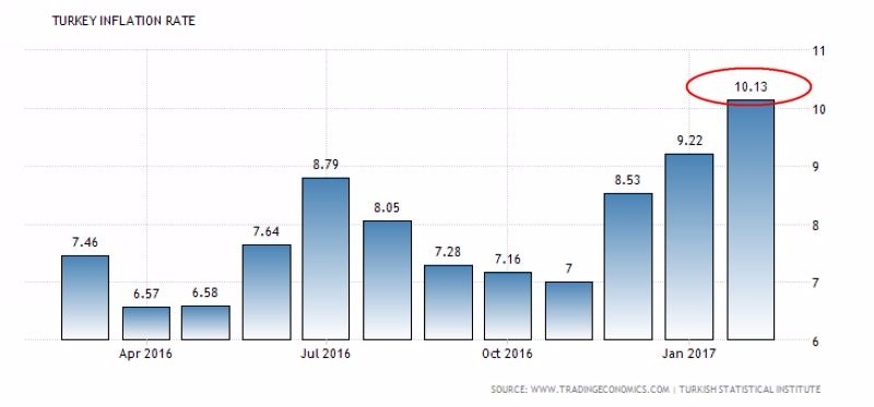 土耳其通膨率 (近一年以來表現)　圖片來源：tradingeconomics