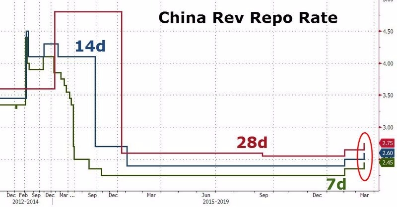 中國人行附賣回交易之各天期中標利率　圖片來源：Zerohedge