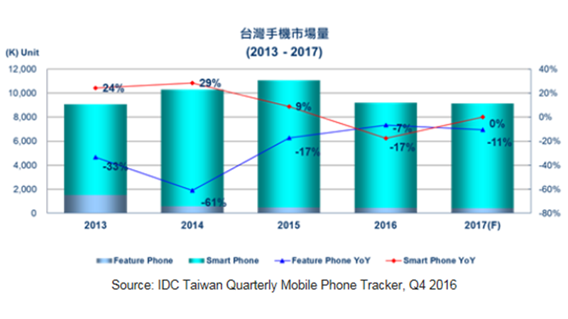 IDC統計台灣去年智慧手機市場首度出現負成長。(圖：IDC提供)