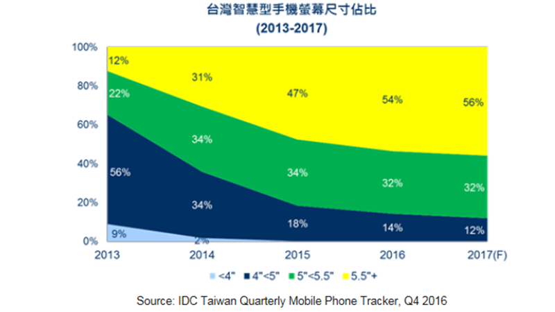 IDC統計去年台灣智慧手機螢幕尺寸佔比。(圖：IDC提供)
