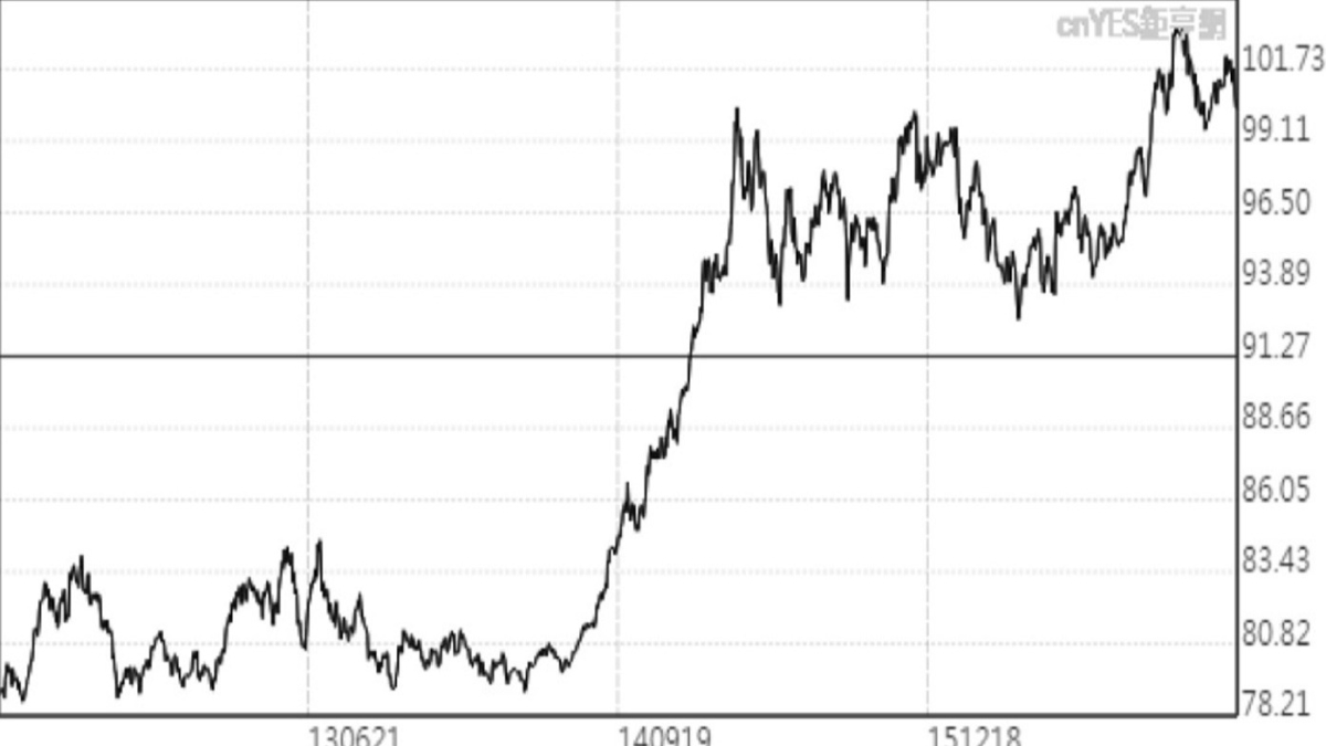 強勢美元〉奇怪耶！升息後為何美元疲軟？3大因素預告漲勢中止| 鉅亨網- 外匯