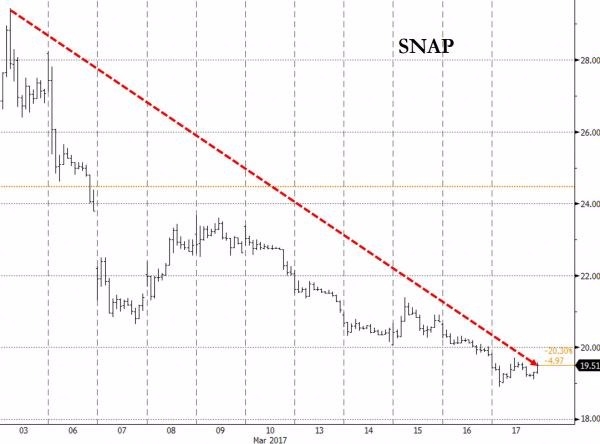 SNAP上市後表現(圖表取自Zero Hedge)