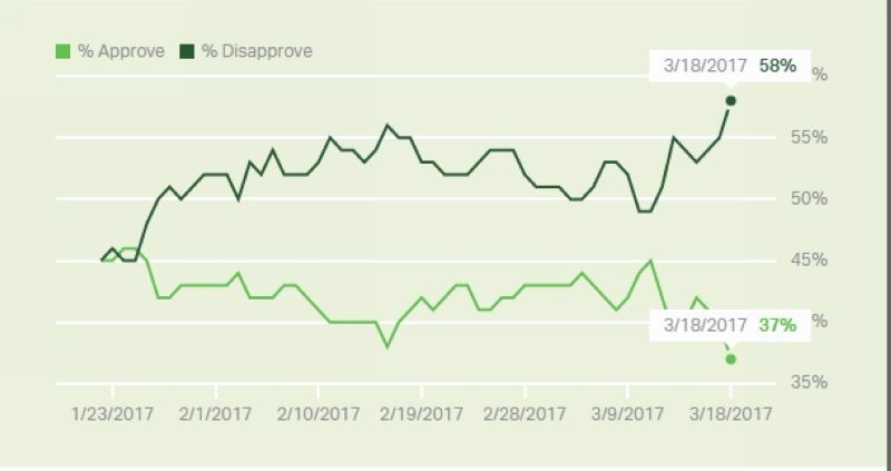 淺綠:川普支持綠 37% 深綠:川普不支持綠 58% 圖片來源:Gallup