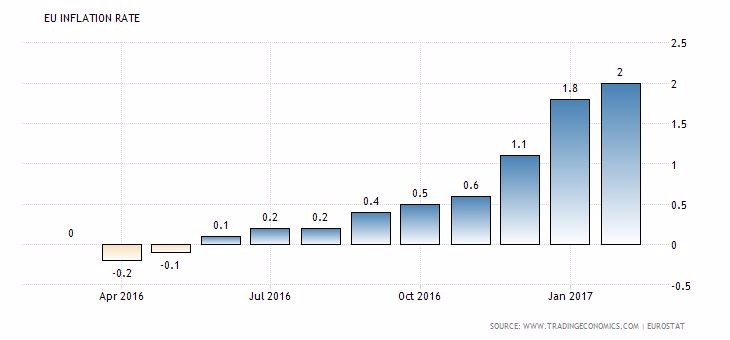 歐元區通膨率 (近一年以來表現) 圖片來源:tradingeconomics