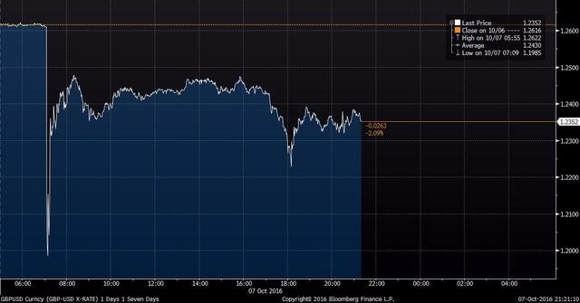 2016 年10月7日英鎊兌美元江波圖 圖片來源:Bloomberg