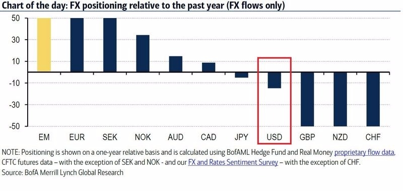 美銀統計避險基金和其他客戶之外匯部位數據顯示，現金流驚現淨流出　圖片來源：BoA、Bloomberg