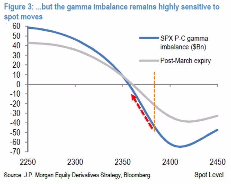 伽馬失衡曲線 (Gamma imbalance) 在四巫日之後，暗示美股選擇權市場已轉向賣權佈局　圖片來源：Zerohedge