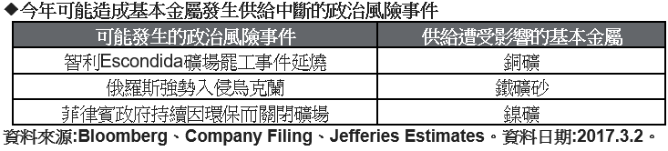 今年可能造成基本金屬發生供給中斷的政治風險事件。(表：摩根投信整理提供)