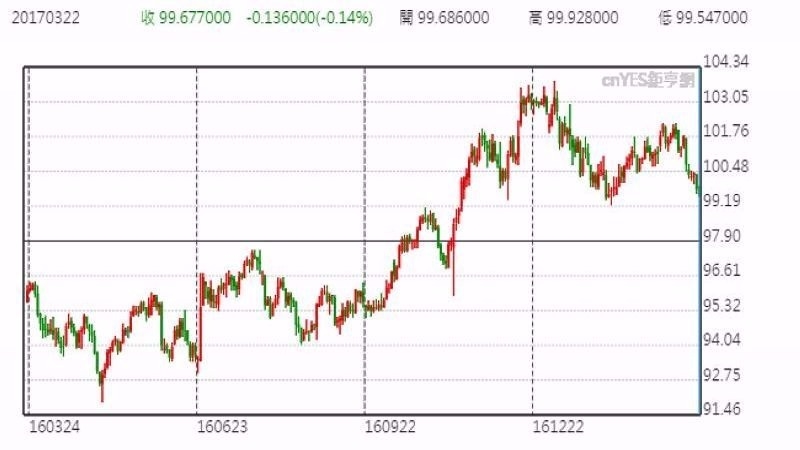 美元指數日線走勢圖 (近一年以來表現)
