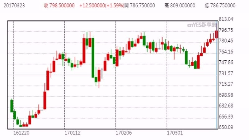 國際鈀金現貨價 (近一年以來表現)