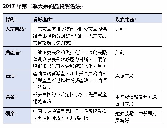 資料來源:各投信業者、資料整理:鉅亨網記者陳慧菱、宋宜芳