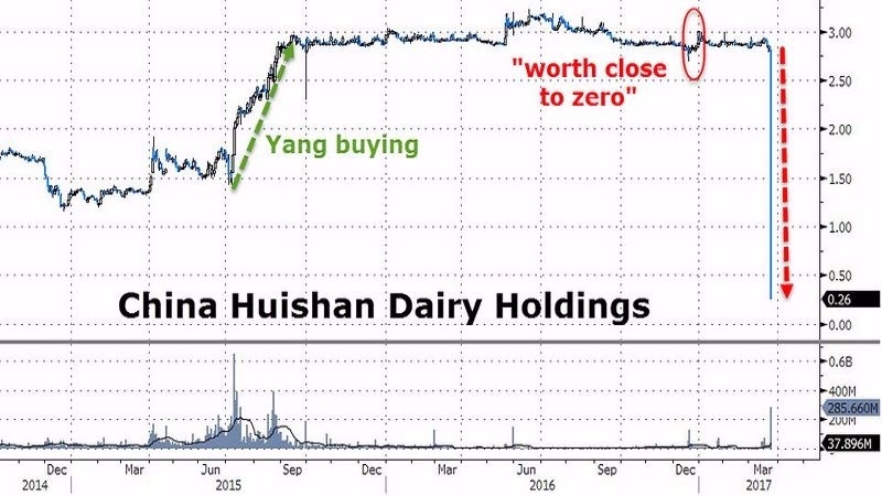 中國輝山乳業股價日線走勢圖 (2014年至今)　圖片來源：Zerohedge