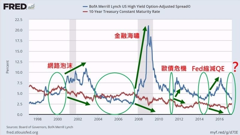 藍：美銀美林高收益債殖利率　紅：十年期美債殖利率　圖片來源：Fred
