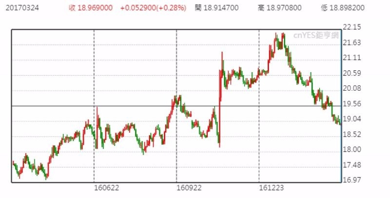 美元兌墨西哥披索日線走勢圖 (近一年以來表現)